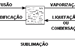 Calorimetria: Mudança de Estado Físico